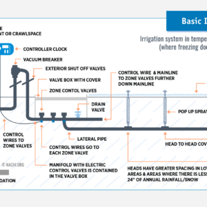 A diagram of irrigation system in large area.