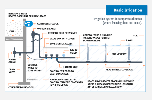 A diagram of irrigation system in large area.