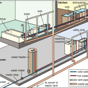 A diagram of the plumbing system in a house.