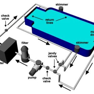 A diagram of a swimming pool with the names and parts labeled.