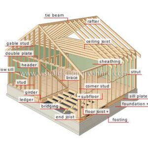 A diagram of the construction process for a house.